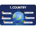1.country -- Web2 Domain names meet Web3 Profiles