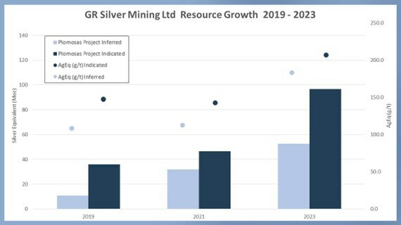 Figure 1 - Resource Growth (CNW Group/GR Silver Mining Ltd.) Figure 1 - Resource Growth (CNW Group/GR Silver Mining Ltd.)