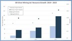 GR Silver Announces Significant Updated Mineral Resource Estimate for the Plomosas Project 97 Moz Indicated and 53 Moz Inferred - Silver Equivalent
