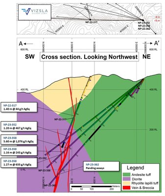 Figure 3: Cross section highlighting recent drill intercepts on La Luisa vein. (CNW Group/Vizsla Silver Corp.)