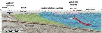 Figure 2: Geoseismic Cross Section showing the Molln-1 well in the south, the giant Welchau thrust anticline and the Anshof-3 production well in the north. The Molln-1 well was targeting an Anshof play type at approximately 5700 meters of depth. It accidentally made a significant gas discovery (red highlight) much shallower within the thrust belts of the Northern Calcareous Alps which will also be targeted at Welchau. (CNW Group/MCF Energy Ltd.)