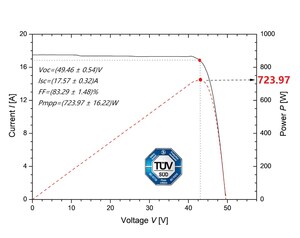 Le module G12-132 de Huasun Himalaya établit un nouveau record de puissance de 723 W