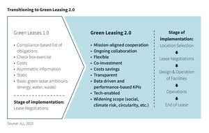 Revamping green leases is critical to driving decarbonization