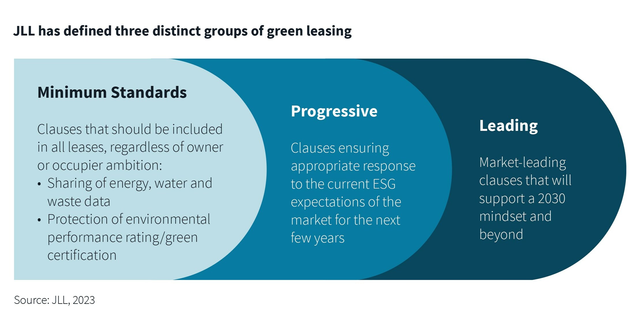 Revamping green leases is critical to driving decarbonization