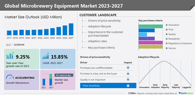 Technavio has announced its latest market research report titled Global Microbrewery Equipment Market 2023-2027
