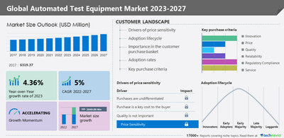 Technavio has announced its latest market research report titled Global Automated Test Equipment Market 2023-2027