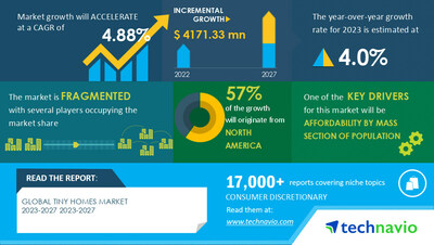 Technavio has announced its latest market research report titled Global Tiny Homes Market 2023-2027