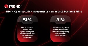 Research Highlights Cyber Security's Underestimated Role as a Business and Revenue-enabler