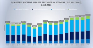 Additive Manufacturing Industry Grew 23 Percent in 2022 to $13.5B Reports SmarTech Analysis; Projects $25B by 2025