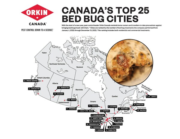 With the start of a new year, pest control leader Orkin Canada reminds homeowners and travellers to take precautions against bringing bed bugs back with them. *Cities are ranked by the number of bed bug treatments the company performed from January 1, 2022 through December 31, 2022. This ranking includes both residential and commercial treatments. (CNW Group/Orkin Canada)