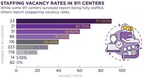 Nearly Half of U.S. 911 Centers Face Workforce Emergencies