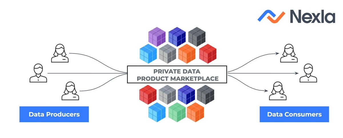 Nexla Announces the Capability to Empower Enterprises to Build a Private Data Product Marketplace - Vimarsana News