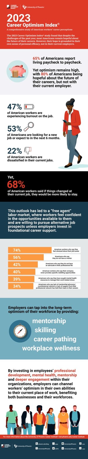 2023 Career Optimism Index® Reveals How Employers Can Retain Talent in a "Free Agent" Labor Market
