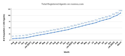 Total Registered Agents on roomvu.com (CNW Group/Roomvu.com)
