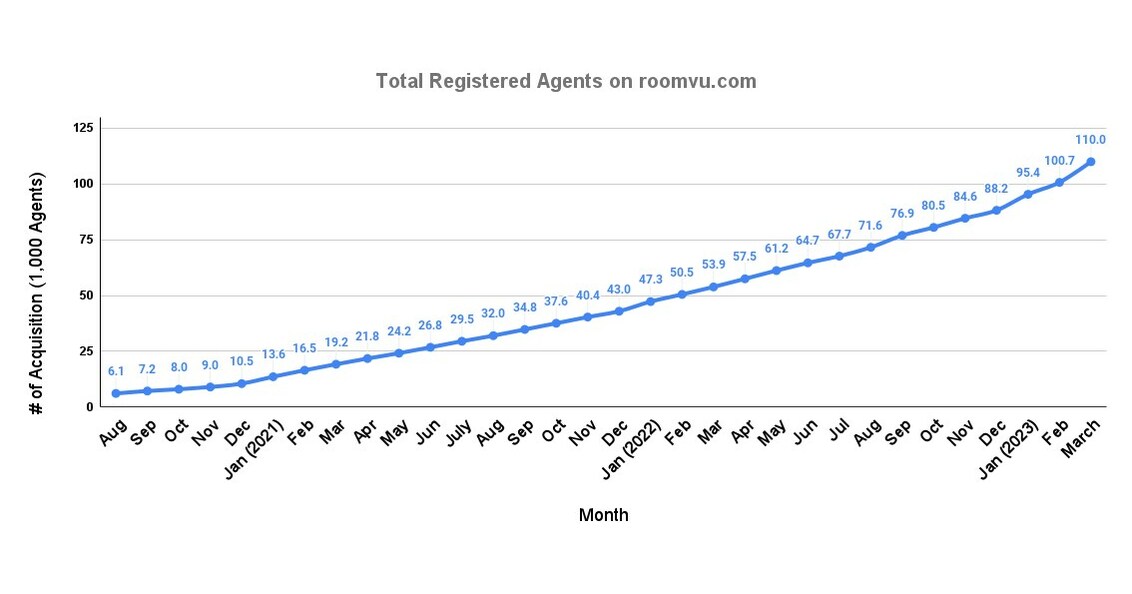 Roomvu passes 110,000 Real Estate agents while Partnering with LA Based Realtor ..