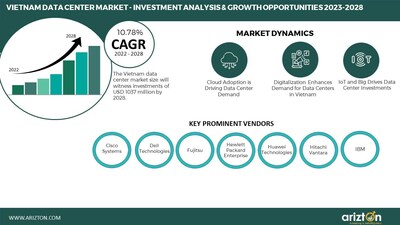 Vietnam Data Center Market - Investment Analysis & Growth Opportunities 2023-2028