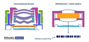Metamaterial Lenses Target Consumer Electronics, Reports IDTechEx