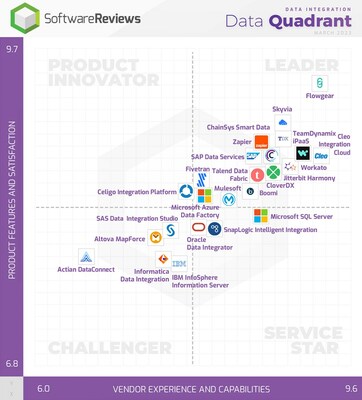 SoftwareReviews Announces the Top Data Integration Solutions to Streamline Data Disparity in 2023 Data Quadrant (CNW Group/SoftwareReviews)