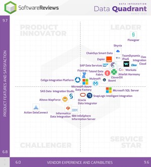 SoftwareReviews Announces the Top Data Integration Solutions to Streamline Data Disparity in 2023 Data Quadrant