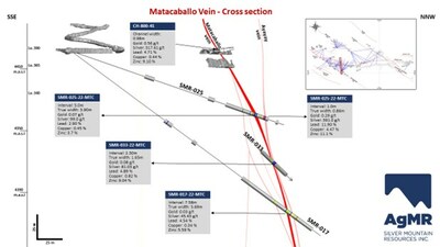 Fig.1: Cross section of the Matacaballo and Ayayay structures at the Reliquias silver mine, showing mineralized intervals in three drill holes as well as channel sampling results in Level 390 (channel width = true width of vein).  Additional vein splays are displayed in light red. Inset map indicates location of cross section, plotted on map of 2022 drill program. (CNW Group/Silver Mountain Resources Inc.)