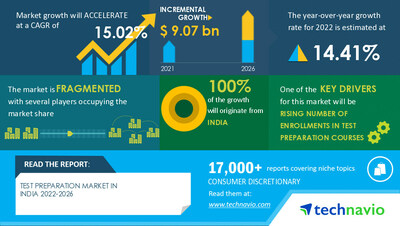 Technavio has announced its latest market research report titled Test Preparation Market in India
