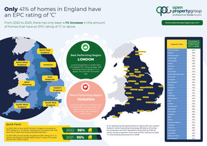 Open Property Group:  Only 41% of homes in England meet recommended energy rating