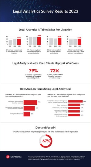 Annual Legal Analytics Survey Reveals: Using Legal Analytics Is Table Stakes For Litigation