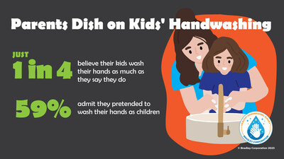The Healthy Handwashing Survey™ from Bradley Corp. found just 25% of parents believe their children always wash their hands when they tell them to.