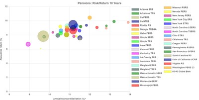 While overall performance of pensions is largely similar, the risk to achieve those returns varies widely.