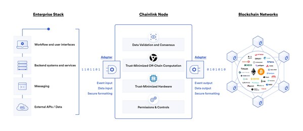 Chainlink blockchain enterprise