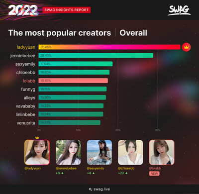 ladyyuan won the top spot as the most popular creator of the year