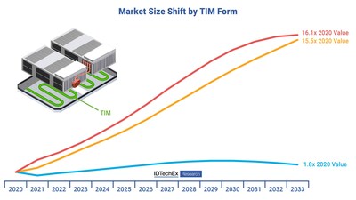 TCAs have the fastest growth but gap fillers retain their dominant position over the next ten years. Source: IDTechEx - "Thermal Interface Materials 2023-2033: Technologies, Markets and Opportunities".