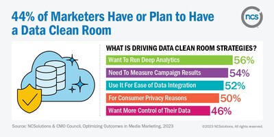 44% of Marketers Have or Plan to Have a Data Clean Room
