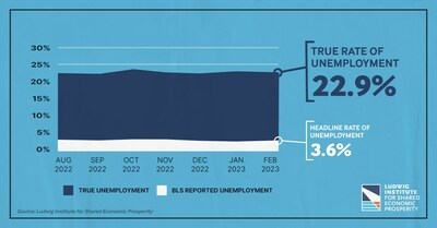 According to the Ludwig Institute for  Shared Economic Prosperity (LISEP), the True Rate of Unemployment (TRU), which measures the percentage of the workforce unable to find a living-wage job, dropped 0.2 percentage points in February. But the gender gap widened, with 28.9% of women now classified as 