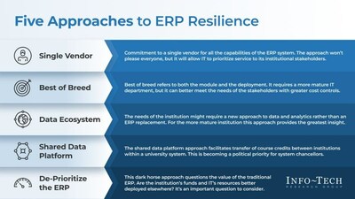 Info-Tech Research Group's five recommended approaches for renewing ERP systems at higher educational institutes from the firm's 
