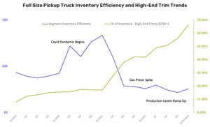 Full-Size Pickup Truck Segment Among Lowest on Inventory Efficiency Index