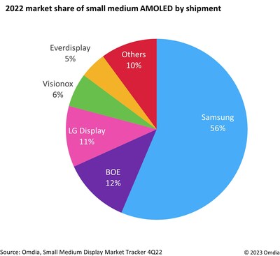 2022 market share of small medium AMOLED by shipment