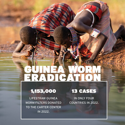 LifeStraw made its largest-ever single donation to the Carter Center of over 1.1 million LifeStraw Guinea Worm filters to support eradication efforts in 2022. There were only 13 cases in four countries this past year, down from over 100,000 cases in 18 countries when LifeStraw began its work with the Carter Center in 1994.