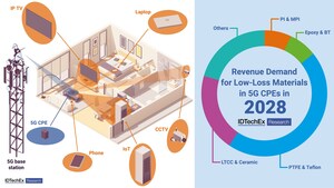 The 'Hidden' Opportunity in Low-loss Materials for 5G, Reports IDTechEx