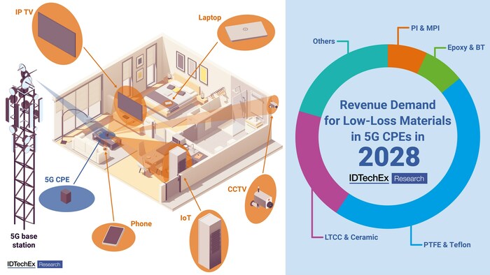 Revenue demand for low-loss materials in 5G CPE's in 2028