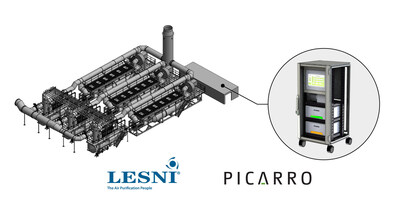 The combination of LESNIâ€™s abatement solutions and Picarroâ€™s Continuous Emission Monitoring Systems (CEMS) for Ethylene Oxide enable sterilization facilities to reduce emissions and mitigate regulatory risk.