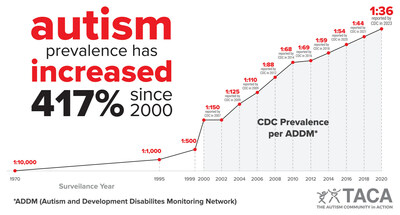 Autism prevalence is now 1 in 36 U. S. children diagnosed with autism.  This is an 18% increase in prevalence rates reported by the CDC since 2021.
