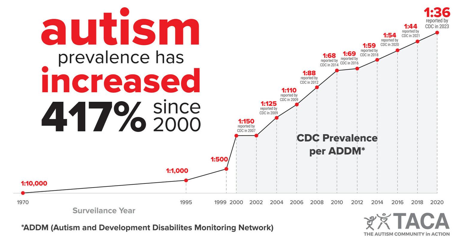 Autism Prevalence is Now 1 in 36, Signifying the 18 Increase in