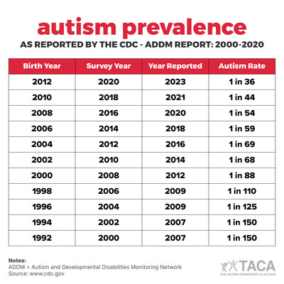 Autism prevalence reported by the Center for Disease Control and Prevention (CDC) - Autism and Developmental Disabilities Monitoring Network (ADDM).