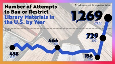 AMERICAN LIBRARY ASSOCIATION REPORTS RECORD NUMBER OF DEMANDS TO CENSOR LIBRARY BOOKS AND MATERIALS IN 2022