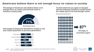 Medal of Honor Survey Shows Majority of Americans Agree that Society would be Better with Stronger Values