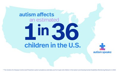 Estimated autism prevalence 2023 (PRNewsfoto/Autism Speaks)