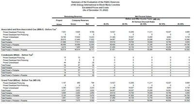 Summary of the Evaluation of the P&NG Reserves and Resources of NG Energy International in Maria Conchita Block, Colombia. 
Values may not add due to rounding 
1- The values presented for Asscoiated Gas are before income taxes are deducted from the Grand Total before Tax values to arrive at the Grand Total After Tax values.
2- Condensate net present values included in Associated and Non-Associated Gas Before Tax net present values. (CNW Group/NG Energy International Corp.)