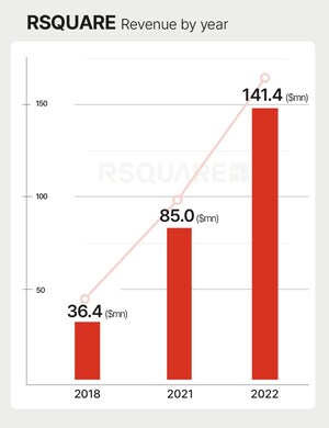 For two consecutive years, RSQUARE has been selected by both FT and Statista as an 'Asia Pacific High Growth Company'.