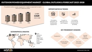 OUTDOOR POWER EQUIPMENT MARKET TO REACH $43.77 BY 2028, INVENTION AND APPLICATION OF NEW TECHNOLOGIES LEADING TO THE DEVELOPMENT OF A NEW GENERATION OF OUTDOOR POWER EQUIPMENT - ARIZTON